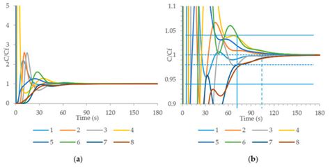 Physical and Numerical Modelling on the Mixing Condition in a 50 t Ladle