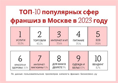 ТОП 100 франшиз в Москве - каталог популярных франшиз в Москве