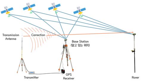 [GPS] GPS 이론: GNSS, RTK 등