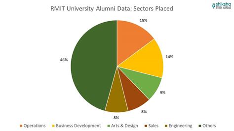 RMIT University: Rankings, Courses & Fees Detail