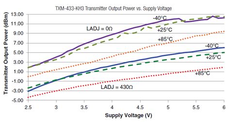 EVAL-433-KH3: 433 MHz RX/TX