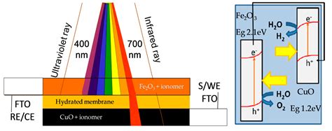Enhanced Photoelectrochemical Water Splitting at Hematite Photoanodes ...