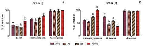 Fractionation and Hydrolyzation of Avocado Peel Extract: Improvement of ...