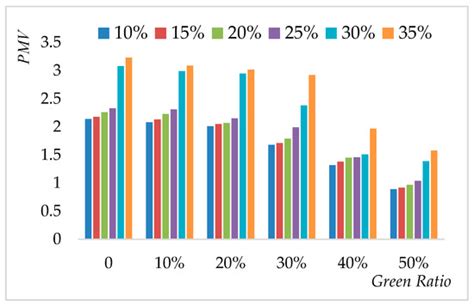 Effects of Building Design Elements on Residential Thermal Environment