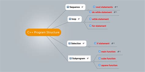 Structure of C++ Program 的图像结果