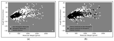 Exploring Dimensionality Reduction Techniques for Deep Learning Driven ...