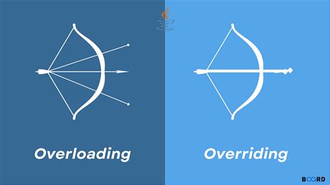 Image result for Method Overloading vs Method Overriding Java