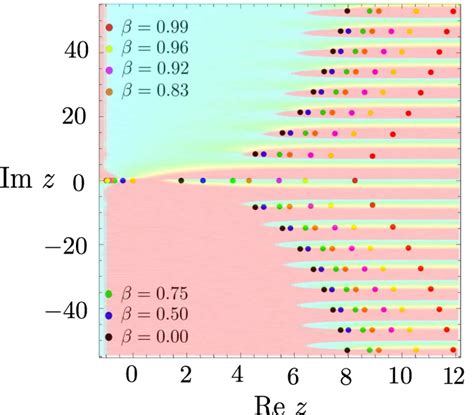 Image result for Types of Complex Function