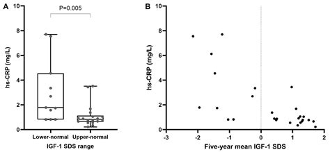 Long-Term IGF-1 Maintenance in the Upper-Normal Range Has Beneficial ...