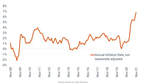 Average Of Inflation Over Last 10
