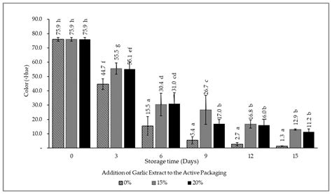 Quality and Shelf-Life Evaluation of Fresh Beef Stored in Smart Packaging