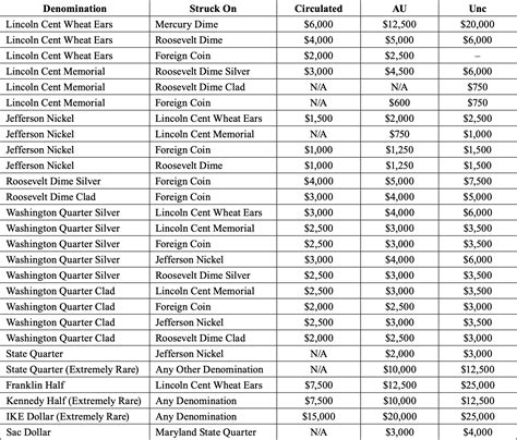 Image result for Errors Coin Values