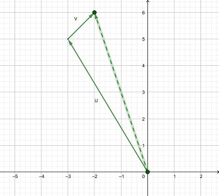 Image result for Resultant Vector Using Graphical Method