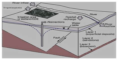 Hydrological Modeling of Aquifer’s Recharge and Discharge Potential by ...