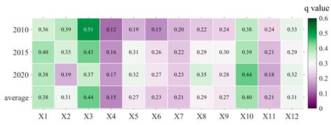Coupling Coordination Relationship and Driving Force Analysis between ...