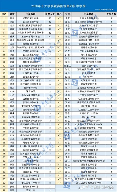 2020年清北保送名单公布 深外7人入选 总数全国前十_腾讯新闻