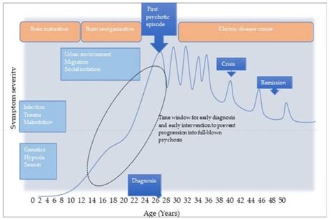 Early Detection and Prevention of Schizophrenic Psychosis—A Review