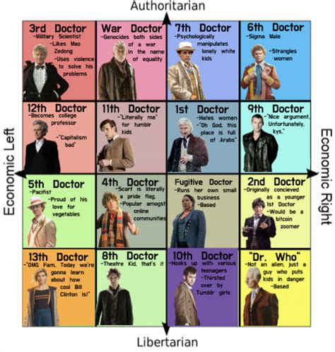 The Doctors on the compass | /r/PoliticalCompassMemes | Political ...