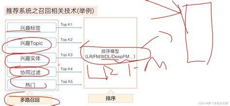 Ai 推荐系统 的图像结果
