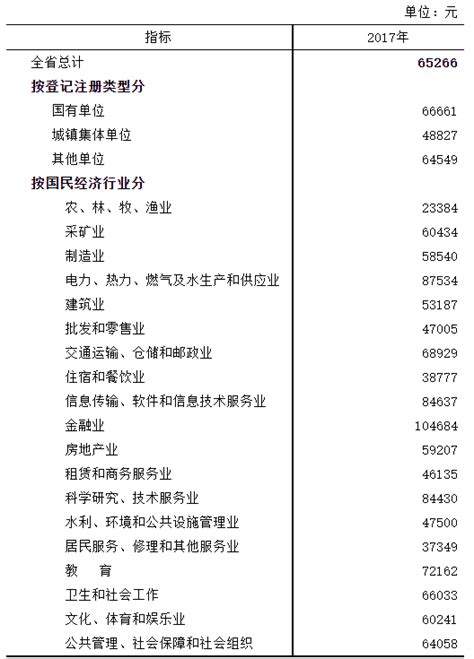 河北省2017年全省城镇非私营单位在岗职工（含劳务派遣）年平均工资