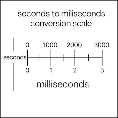 30 seconds to milliseconds – Convert Master