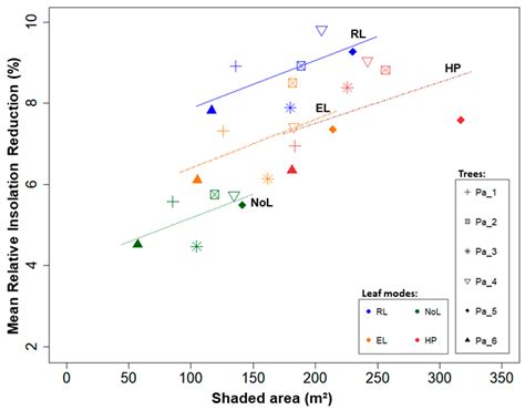 Modelling and Comparing Shading Effects of 3D Tree Structures with ...