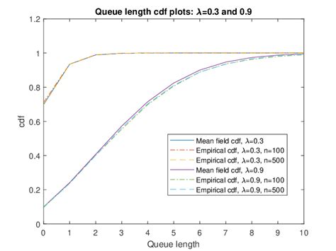 Queue Time Distribution Graph 的图像结果