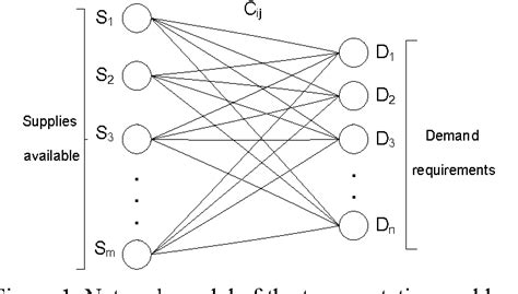 Image result for Start Practicing Vogel Approximation Method