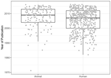 A Systematic Review Comparing Experimental Design of Animal and Human ...