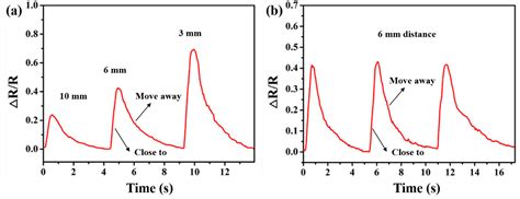 Fast-Response Non-Contact Flexible Humidity Sensor Based on Direct ...