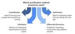 Mnemonics: Purification and Characterisation of Organic Compounds ...