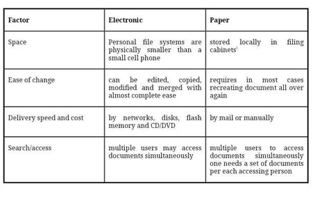 Differenciate electronic and physical presentation? - Brainly.in