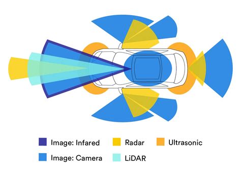 Automotive Sensor Technology | 3M India