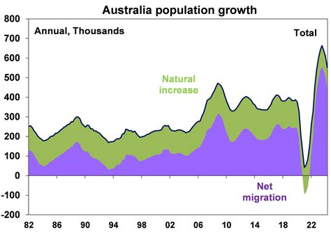 The Economics of Immigration in Australia - AMP