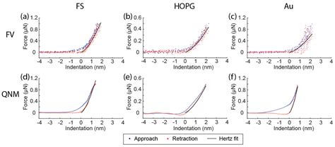 Toward Accurate Quantitative Elasticity Mapping of Rigid Nanomaterials ...
