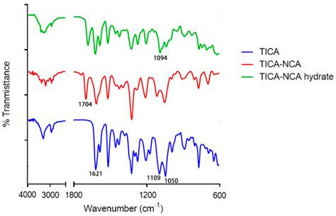 Preparation and Characterization of Novel Pharmaceutical Co-Crystals ...