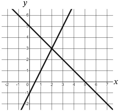 Image result for Finding Linear Equations Using Two Coordinates