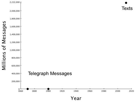 How to Understand The Telegraph and Telex in the History of Supply ...