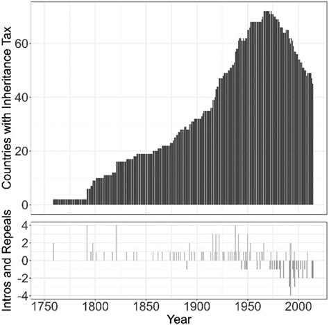 Revenue, Redistribution, and the Rise and Fall of Inheritance Taxation - Philipp Genschel ...