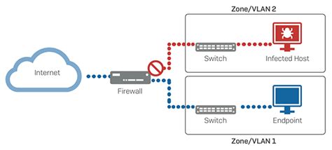 Image result for Network Segmentation Lateral Movement