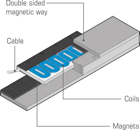 Image result for Linear Synchronous Motor
