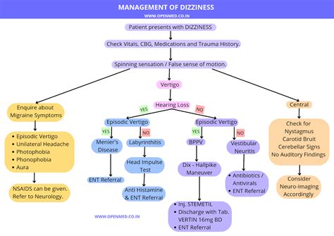 MANAGEMENT OF DIZZINESS