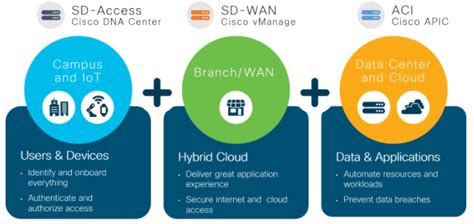 Image result for What Is Multi Domain Architecture