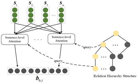 Distantly Supervised Relation Extraction Method Based on Multi-Level ...
