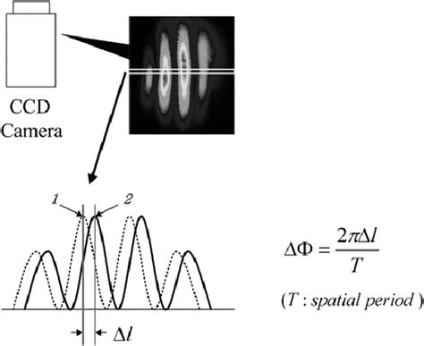 Image result for Phase Difference