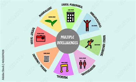 Image result for Multiple Intelligences Graphic