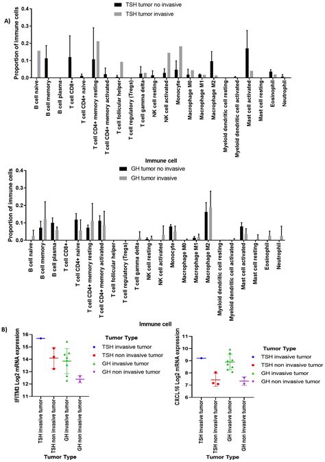 The Immune Microenvironment Landscape of Pituitary NeuroEndocrine ...