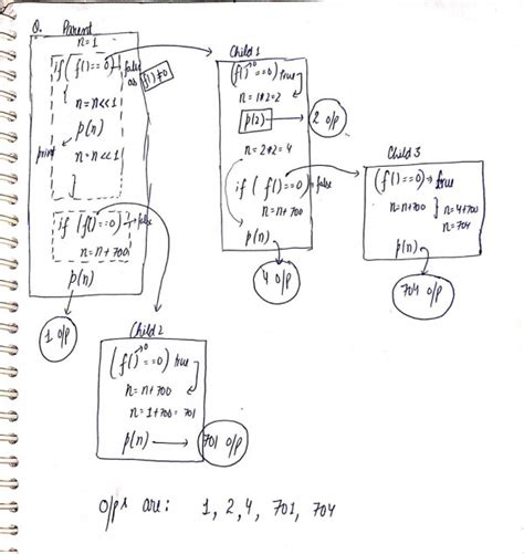 Fork System Call 的图像结果