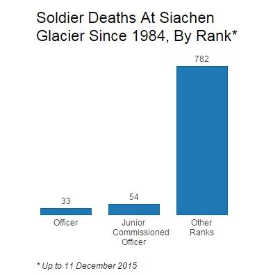 Extreme weather kills two Indian soldiers in Siachen every month