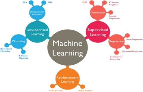 Machine Learning Method 的图像结果